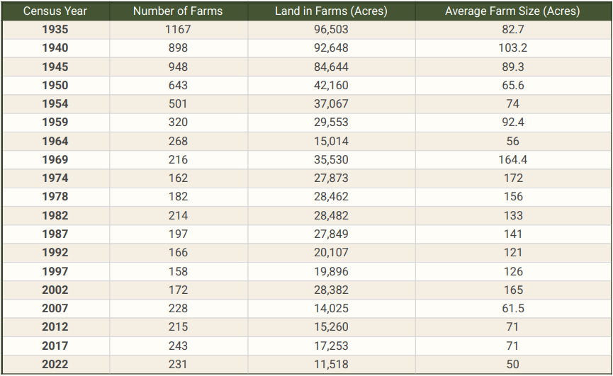 Stafford County USDA Census of Agriculture Data