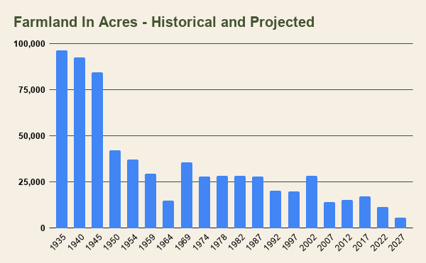 Total Stafford County farmland in acres, including my 2027 projections