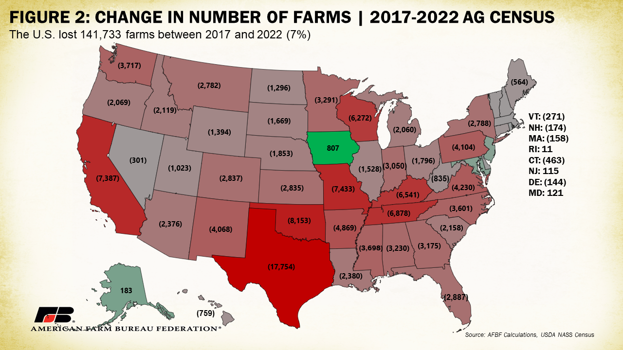 Change in the number of farms by the American Farm Bureau Federation; March 7, 2024